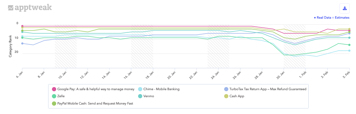 Category rankings of popular non-trading apps in the Finance category on Google Play in the US during the last 30 days.